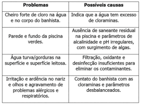 Limpar e tratar a água das piscinas é essencial para a saúde e o bem-estar dos banhistas